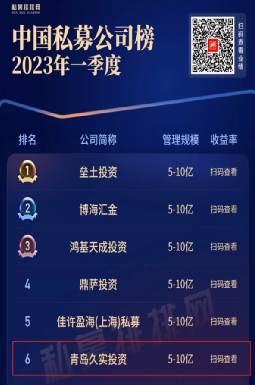 青岛久实投资管理有限公司一季度跃居全国私募排行第6名